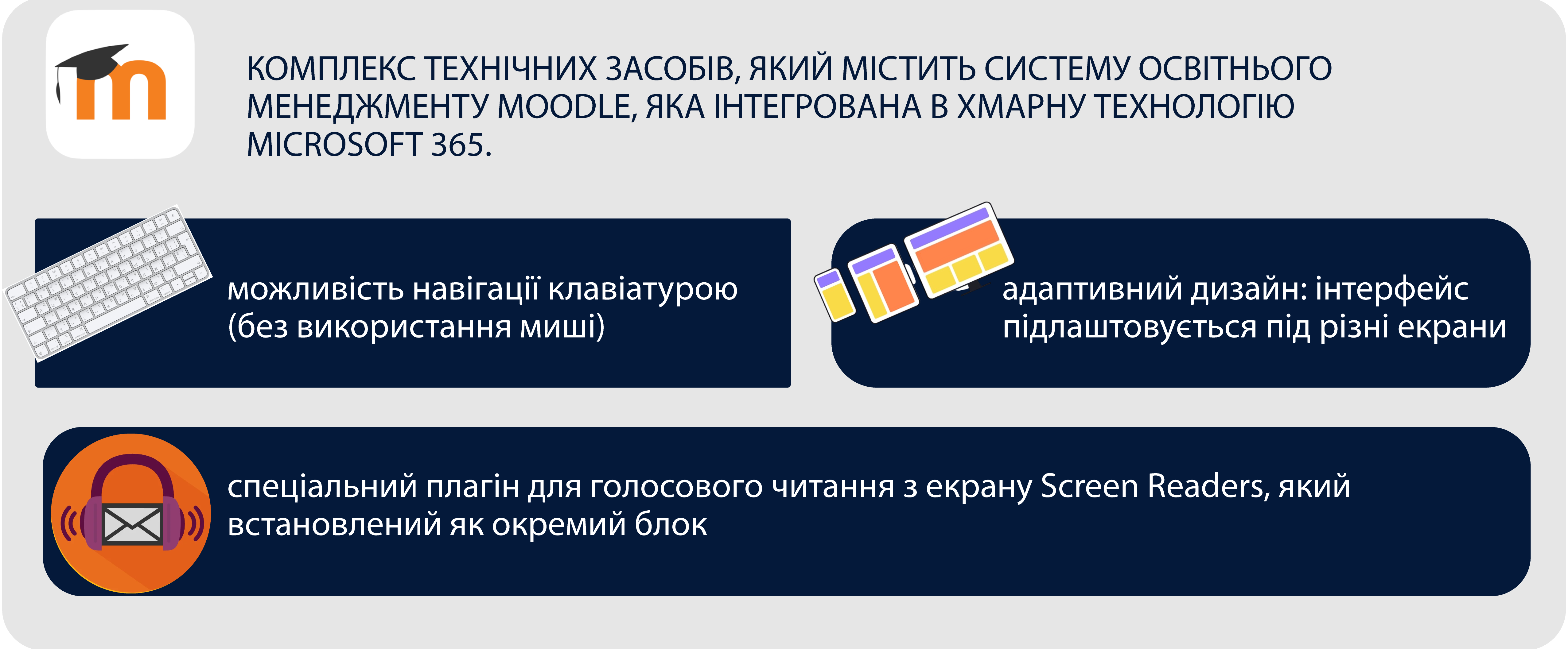 Комплекс технічних засобів, який містить систему освітнього менеджменту Moodle, яка інтегрована в хмарну технологію Microsoft 365: можливість навігації клавіатурою (без використання миші); адаптивний дизайн: інтерфейс підлаштовується під різні екрани; спеціальний плагін для голосового читання з екрану Screen Readers, який встановлений як окремий блок
